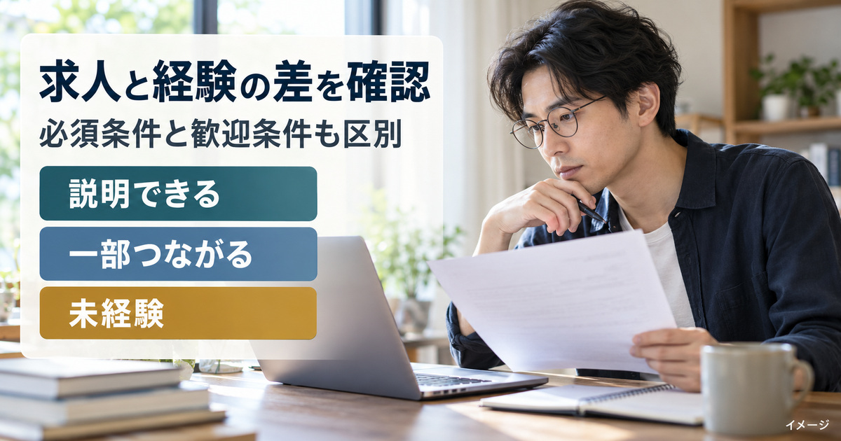 求人資料と経験メモを見比べる架空の人物と、説明できる・一部つながる・未経験の分類を示す写真調イメージ
