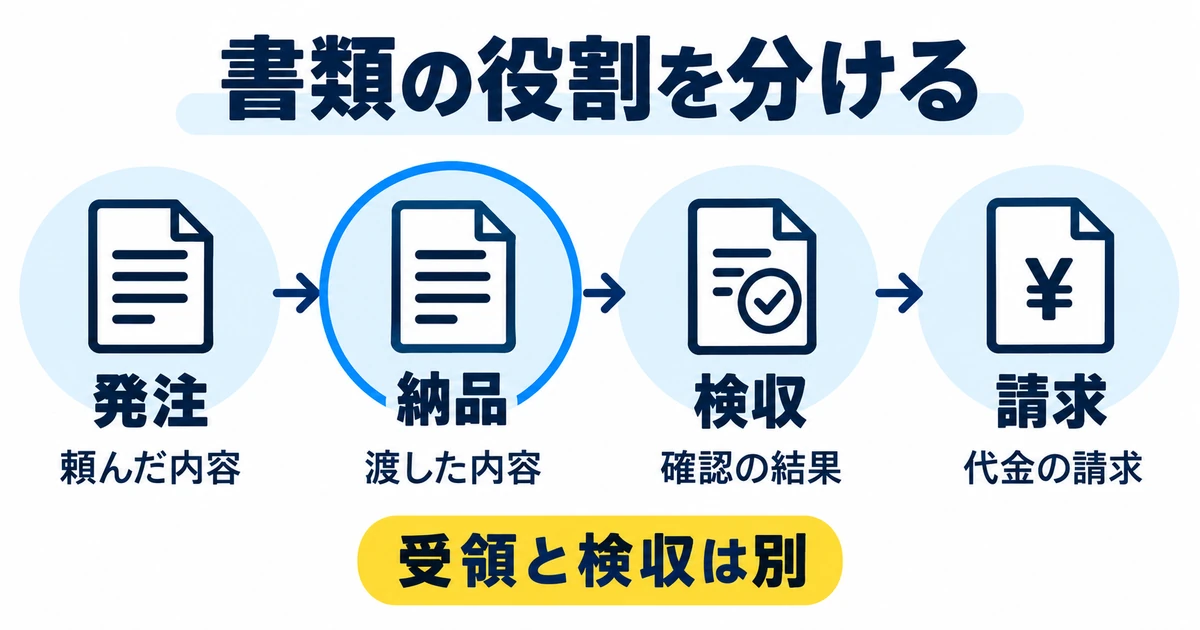 発注は頼んだ内容、納品は渡した内容、検収は確認の結果、請求は代金の請求として分ける図