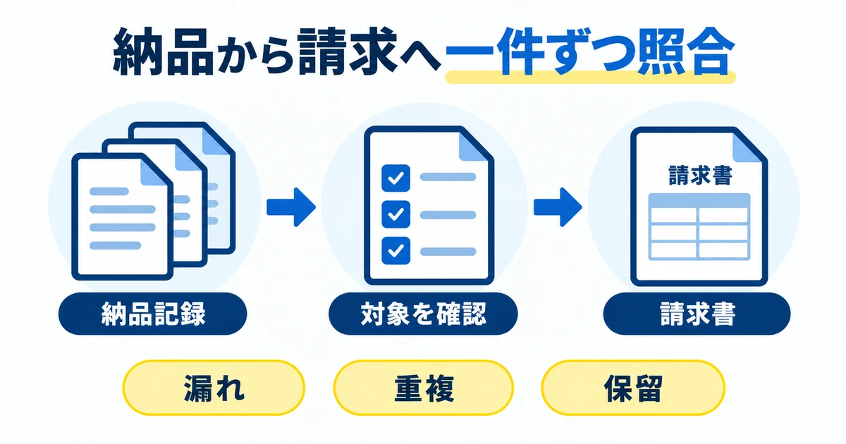 納品記録を一件ずつ請求対象に照合し、漏れ・重複・保留を確認する図