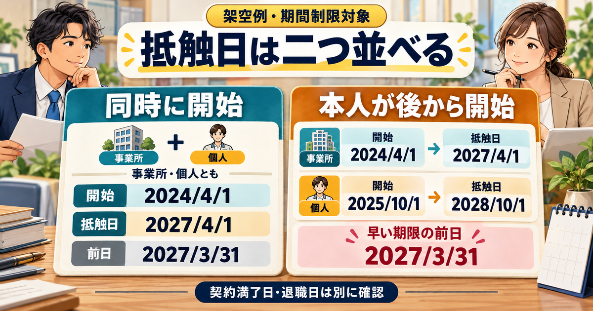 架空例で、同時開始なら両方の抵触日が2027年4月1日、本人が後から開始すると事業所は2027年4月1日、個人は2028年10月1日になることを分けた図。契約満了日と退職日は別に確認する