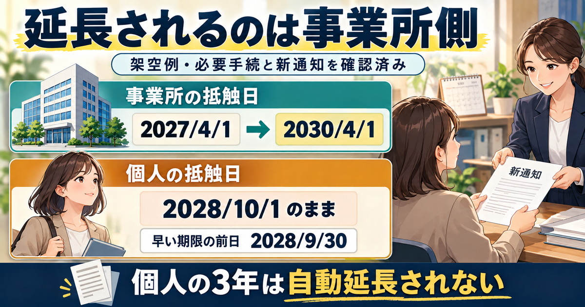 必要手続と新通知を確認した架空例で、事業所の抵触日だけが2027年4月1日から2030年4月1日へ変わり、個人は2028年10月1日のままであることを示す図