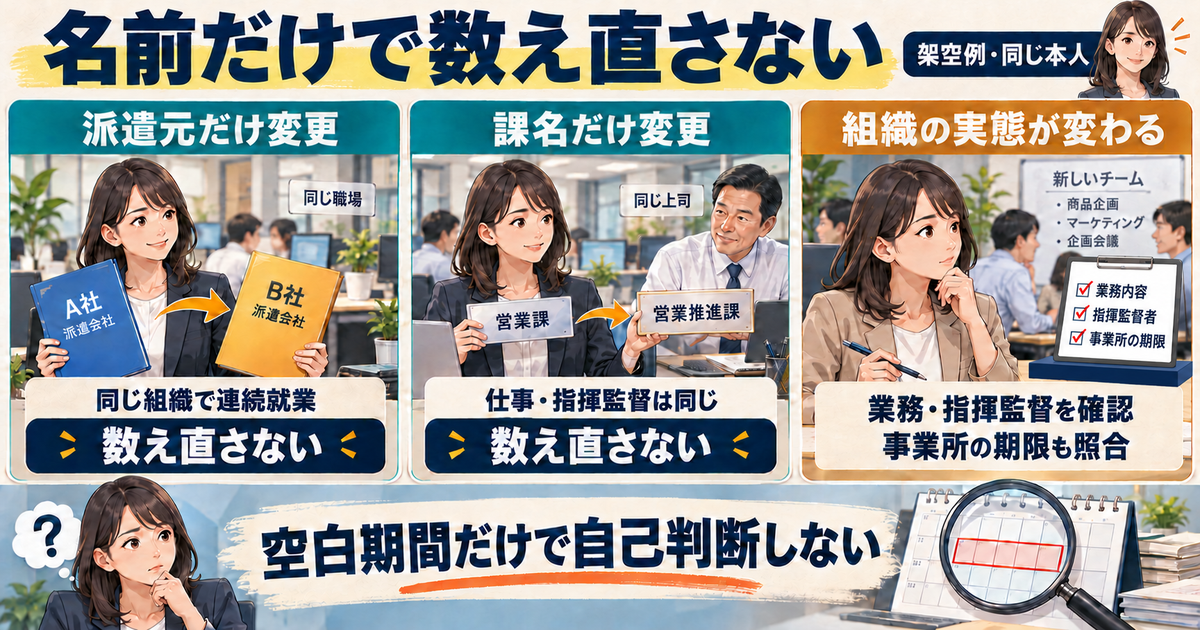 派遣元だけの変更、課名だけの変更、組織の実態が変わる場合を比較し、名前や空白期間だけで個人の期間を数え直さず、業務と指揮監督、事業所の期限を確認する図