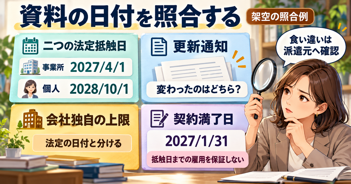 架空例の事業所の抵触日2027年4月1日、個人の抵触日2028年10月1日、更新通知、会社独自上限、契約満了日2027年1月31日を区別し、食い違いを派遣元に確認する図