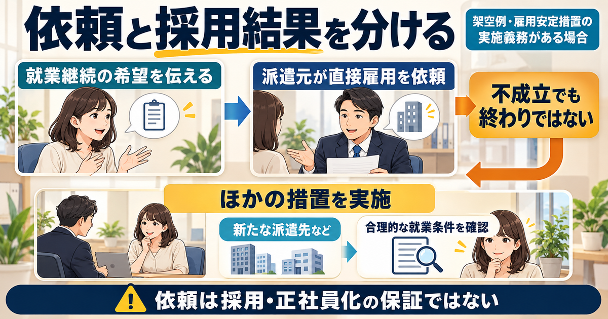 雇用安定措置の実施義務がある架空例で、就業継続希望、直接雇用の依頼、不成立後のほかの措置を分け、依頼が採用や正社員化の保証ではないことを示す図