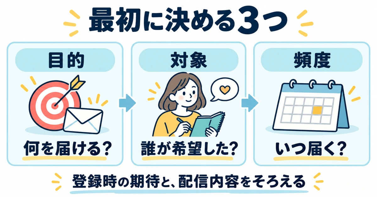 メールの配信目的、対象読者、頻度を一枚にそろえる設計イメージ