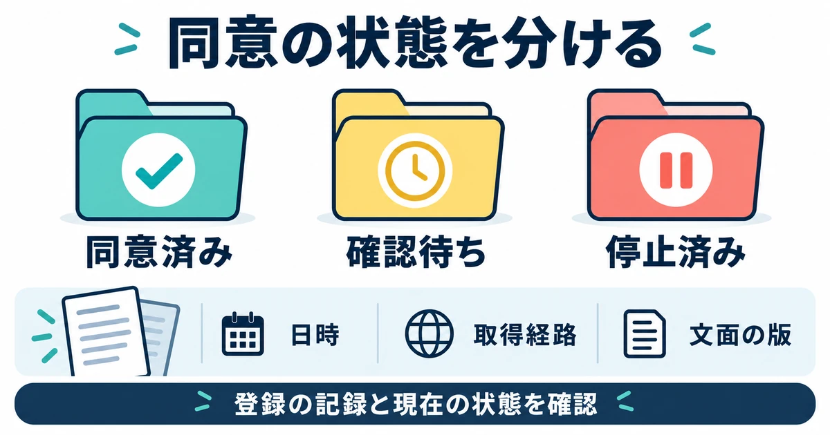 同意済、未確認、停止済を区別し、登録時の文面と日時を残す図