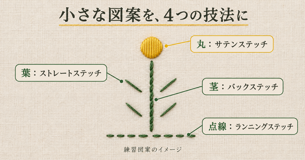 茎・四つの短い葉・丸・点線と基本技法の対応を示す練習図案