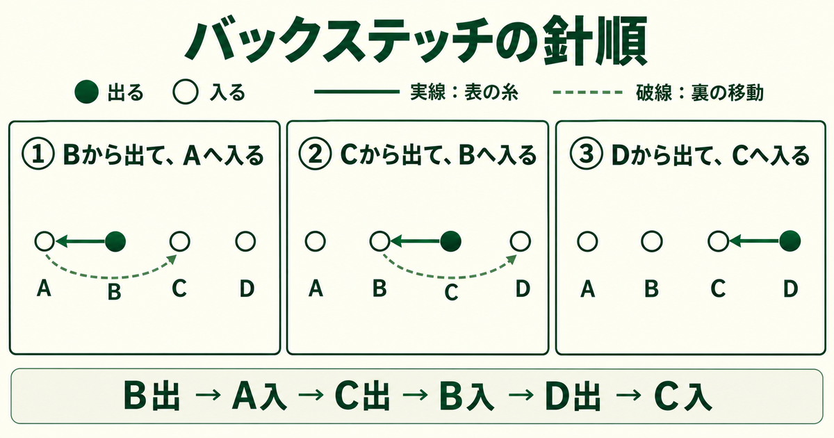 バックステッチの表の針順と裏の移動を示す模式図