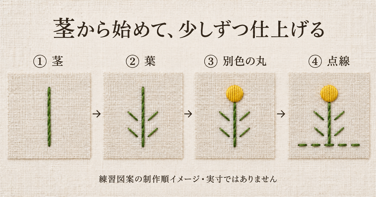 茎、葉、別色の丸、点線の順に要素を加える制作順のイメージ