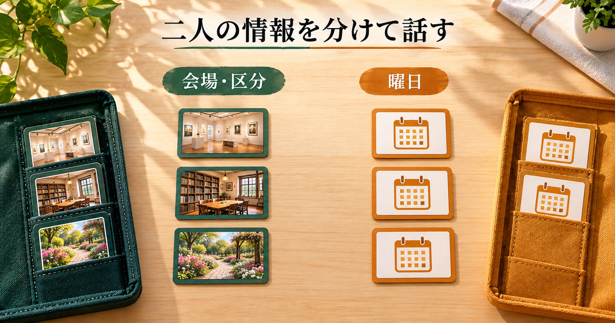 会場・区分の情報と曜日の情報を二人分へ分ける、架空の会話教材の生成イメージ