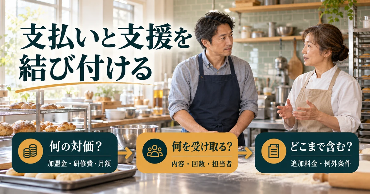 加盟金や研修費の対価と、受け取る支援の内容や追加料金を確認する説明用生成画像