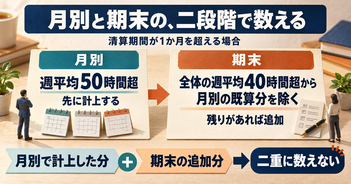 1か月ごとの週平均50時間超を先に数え、期末は全体の週40時間枠の超過から既算分を除く手順