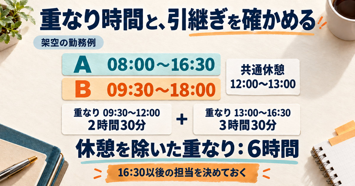 8時〜16時30分と9時30分〜18時の勤務は、共通休憩1時間を除いて6時間重なることを示す図