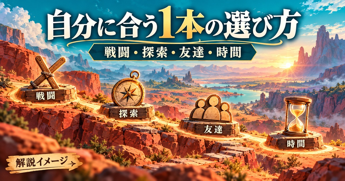 戦闘・探索・友達・時間を軸に1本を選ぶ概念図