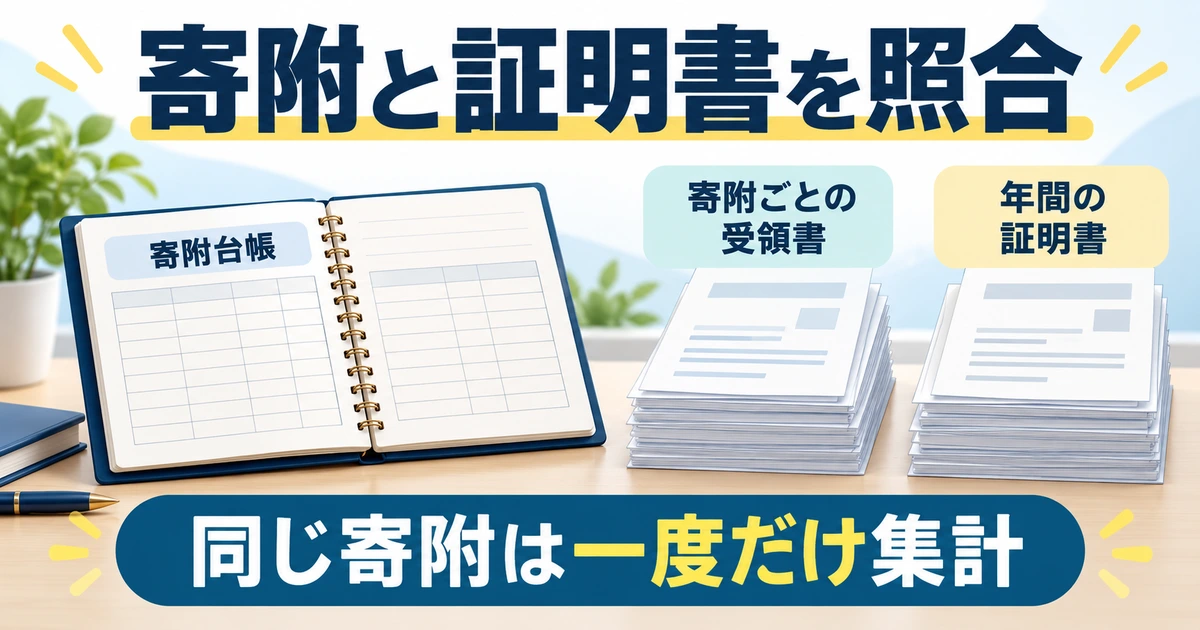 寄附台帳と寄附ごとの受領書、年間の証明書を照合し、同じ寄附を一度だけ集計する図