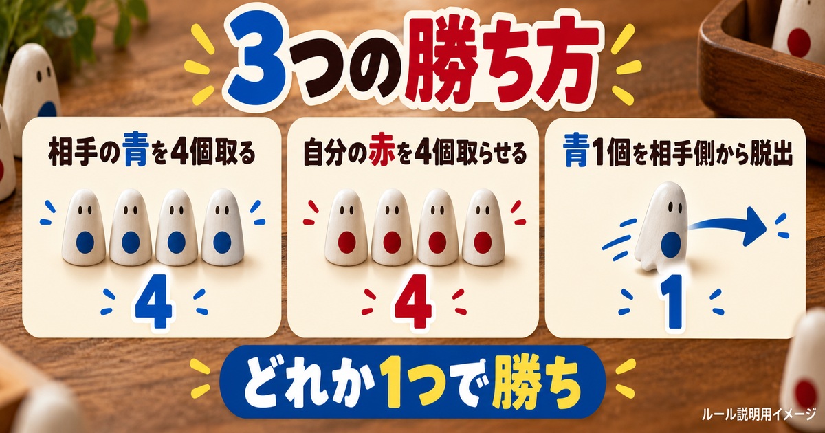 相手の青4個を取る、自分の赤4個を取らせる、青1個を逃がす3条件