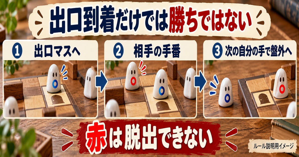 出口に到着した後、相手の手番を挟み次の自分の手番で青が脱出する
