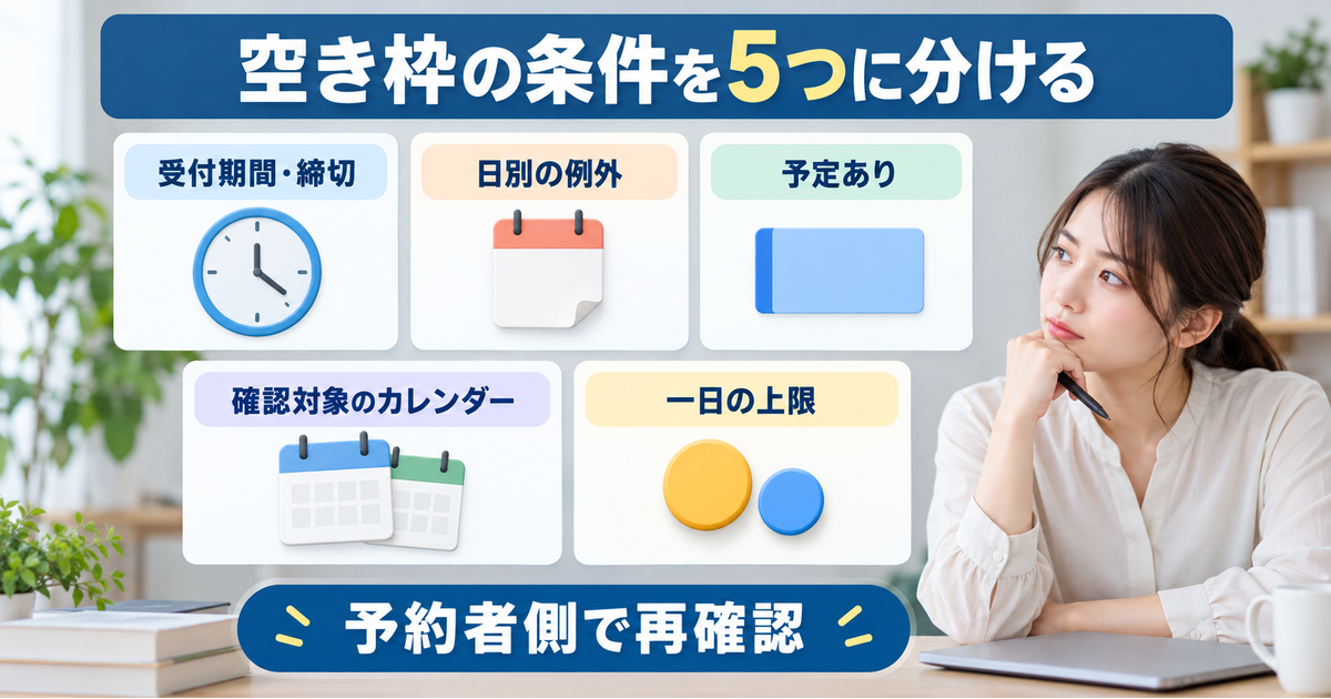 空き枠の表示を受付期間・締切、日別例外、予定あり、確認対象カレンダー、一日の上限の五つに分けて点検する
