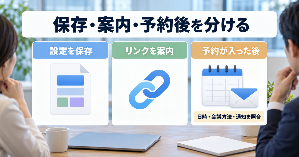 設定の保存、予約ページのリンク案内、予約後の日時・会議方法・通知の照合を別の状態として示す