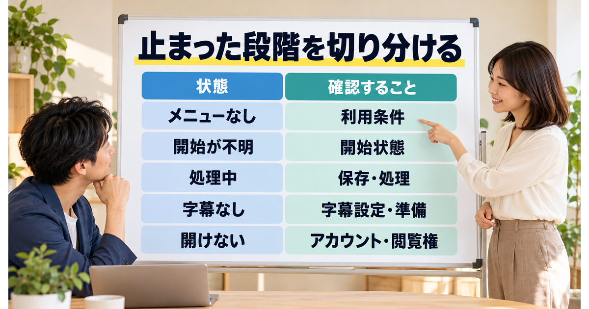 録画メニュー、開始状態、処理、字幕、閲覧の五つの状態に応じて確認先を分ける