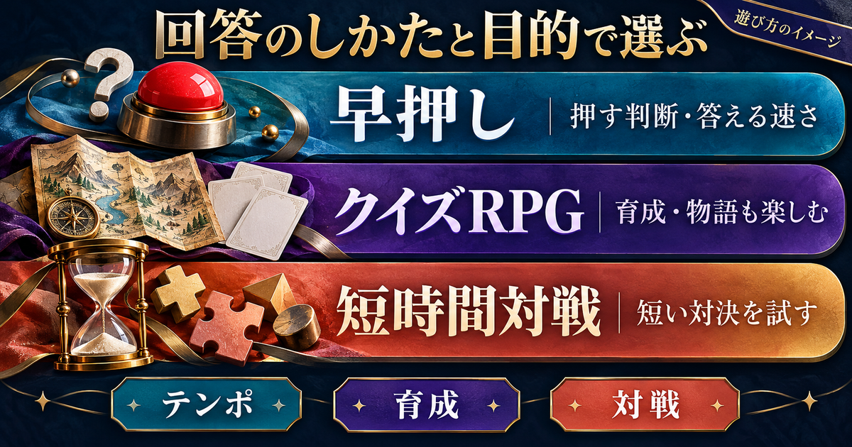 回答テンポと遊ぶ目的からクイズゲームを選ぶ図