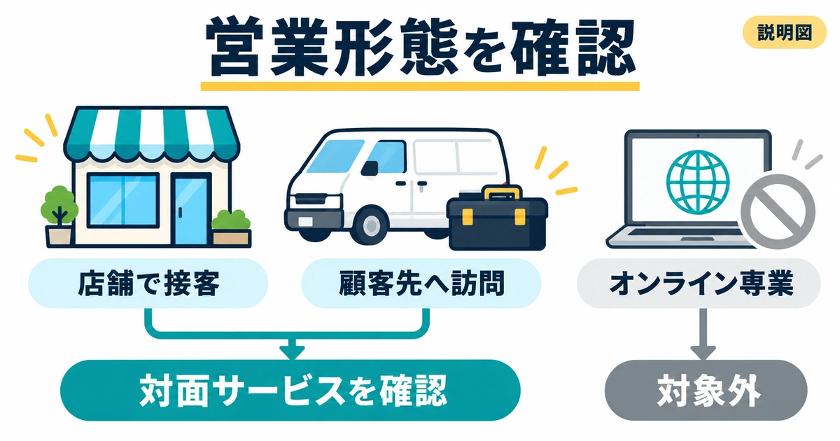 店舗で接客する形態、顧客先を訪問する形態、オンライン専業を区別する説明図