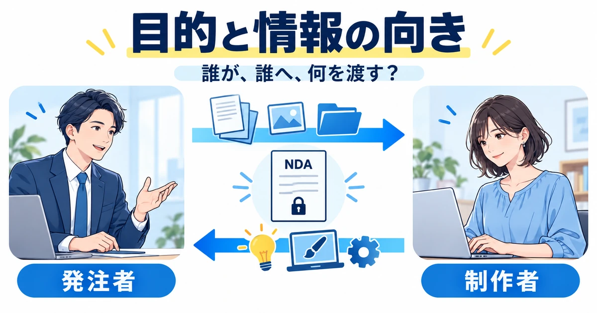 発注者と制作者の間で情報が双方向に流れることを確認する図