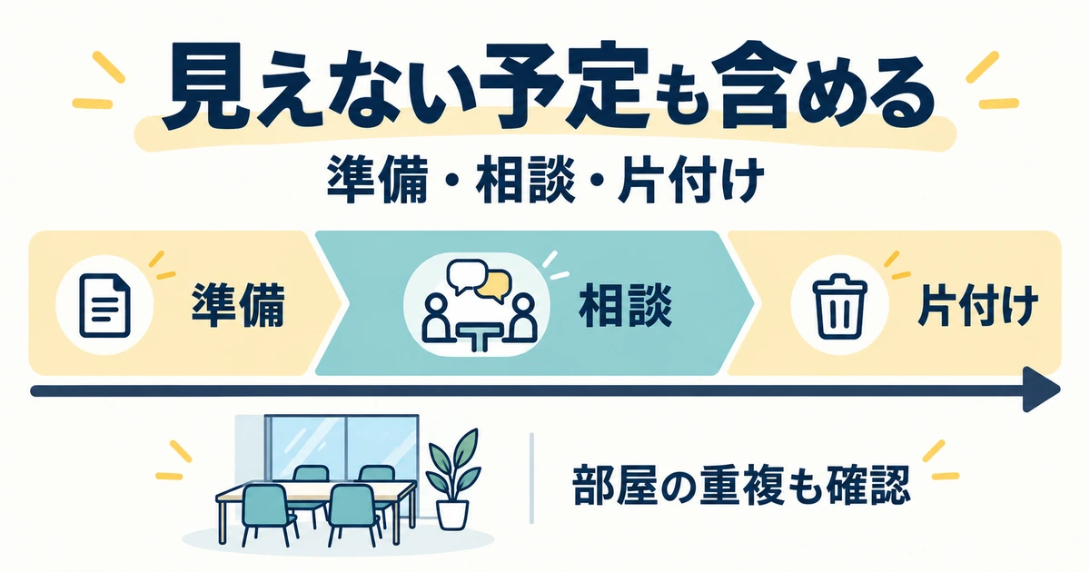 準備、相談、片付けを一続きの占有時間として確認し、部屋の重複も点検する図
