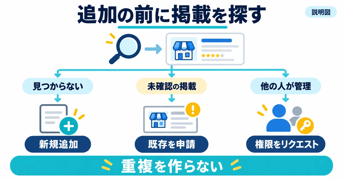 既存掲載の有無と管理状態から新規追加、既存申請、権限リクエストへ分ける説明図