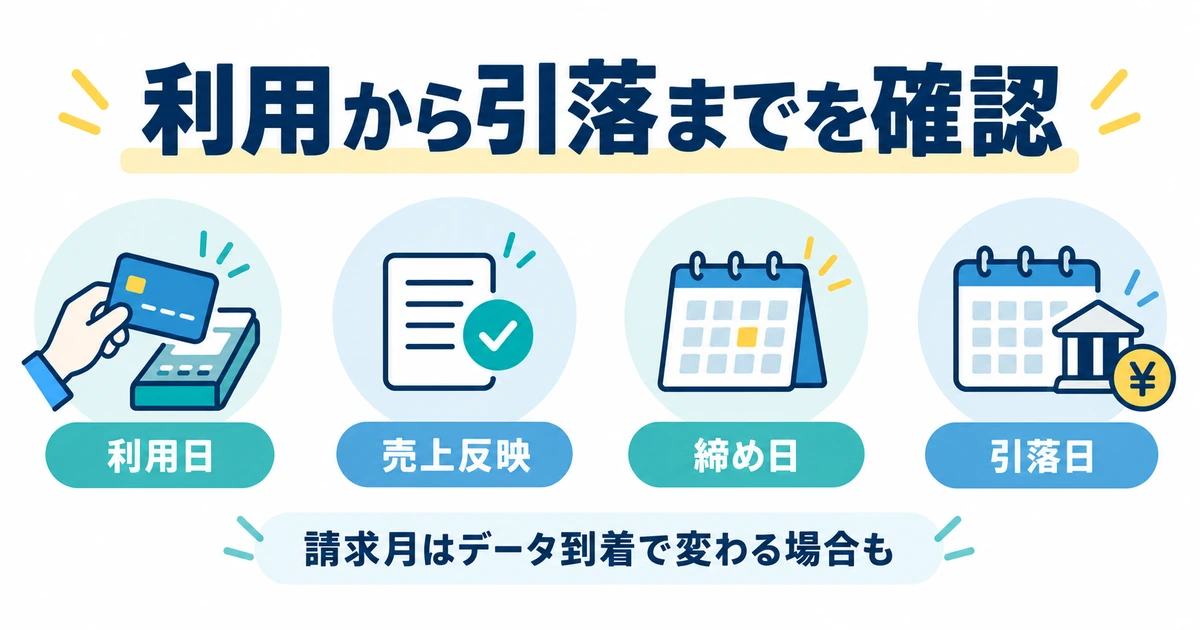利用日、売上反映、締め日、引落日を区別し、データ到着で請求月が変わる場合を示す図