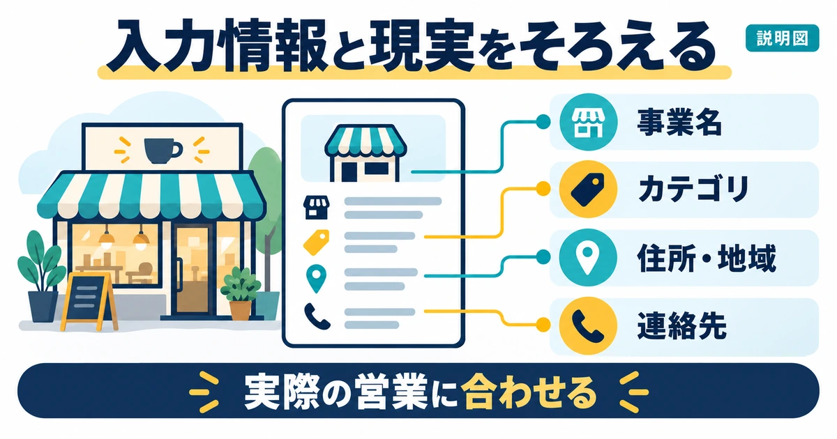 事業名、カテゴリ、住所と地域、連絡先を実際の営業情報に対応させる説明図