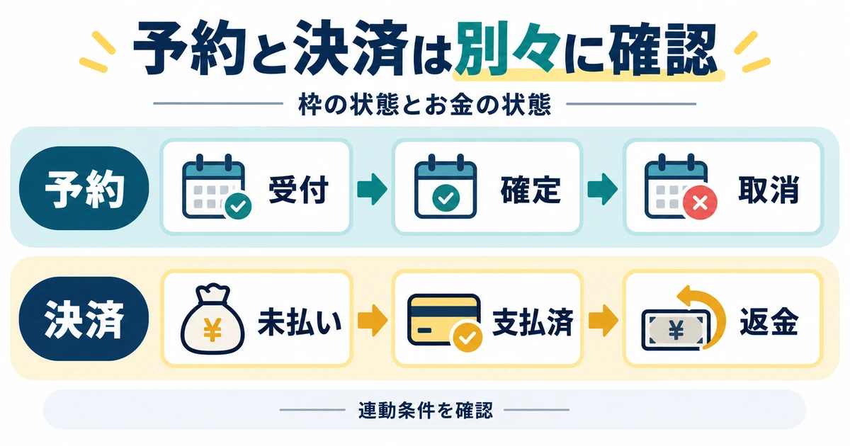 予約の受付・確定・取消と、未払い・支払済み・返金を別々の段で確かめる図