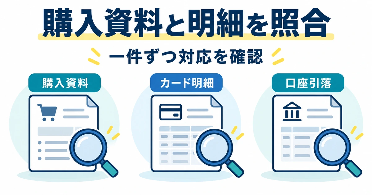 購入資料、カード明細、口座引落を一件ずつ照合する図
