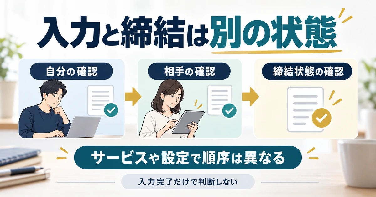自分の確認、相手の確認、締結状態の確認という概念的な進行例。順序はサービスや設定により異なる