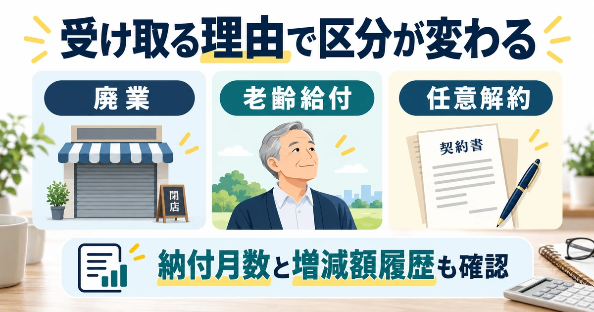 廃業、老齢給付、任意解約の区分と納付月数・増減額履歴の確認を示す図