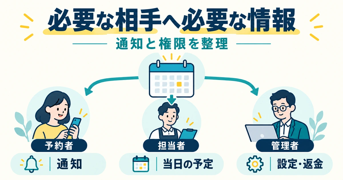 予約者、担当者、管理者ごとに通知と操作できる範囲を分ける図