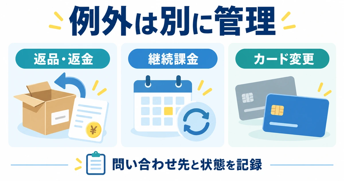 返品と返金、継続課金、カード変更の状態と問い合わせ先を管理する図