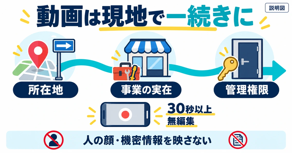 現地で所在地、事業の実在、管理権限を一続きの無編集動画で示すための説明図