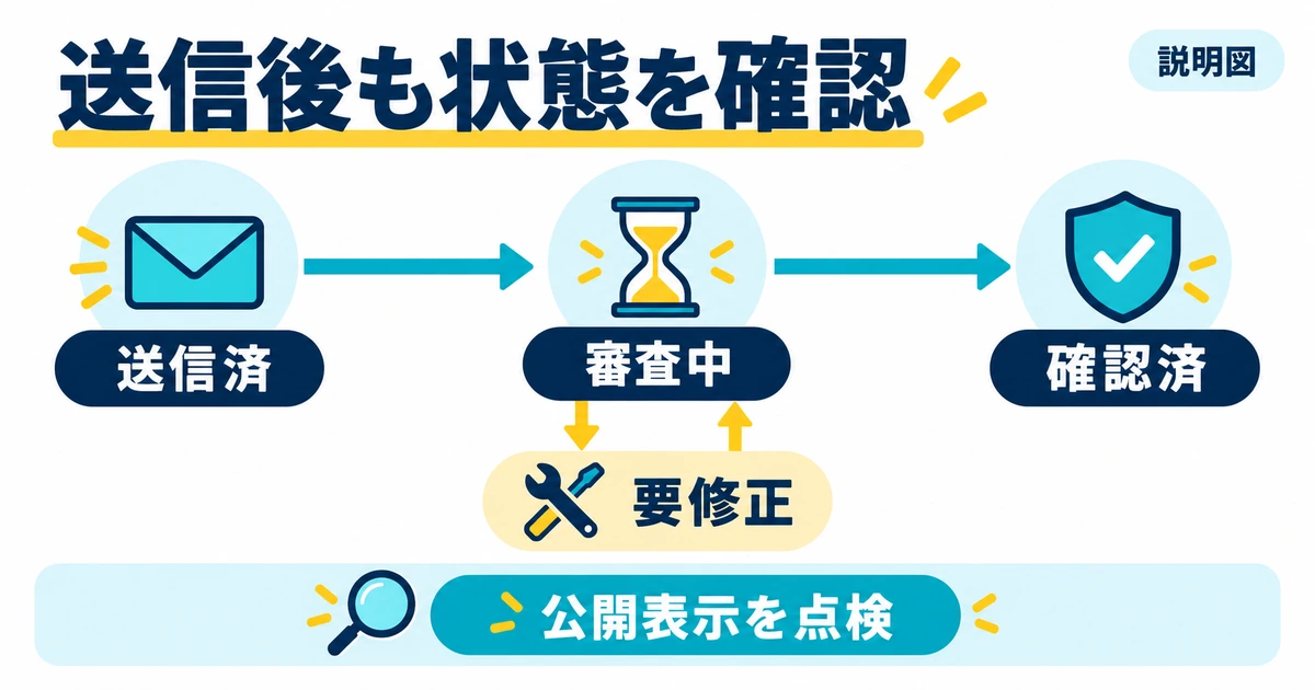 送信済、審査中、要修正、確認済の状態を分けて公開表示を点検する説明図