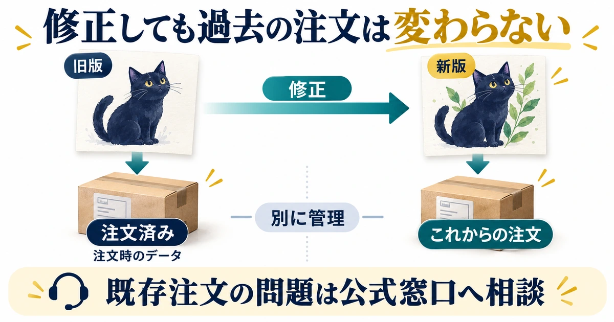 旧版で注文済みの商品と、修正した新版でこれから注文される商品を別々に管理する図