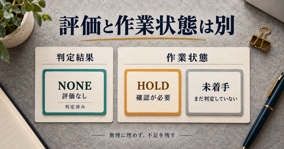 判定結果のNONEと、確認が必要なHOLD、まだ判定していない未着手を分けた図。
