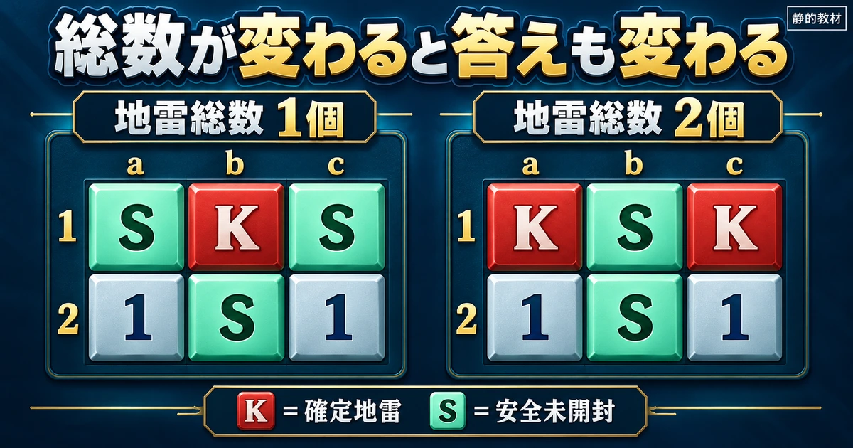 同じ局所数字でも総地雷数1個と2個で結論が変わる比較イメージ