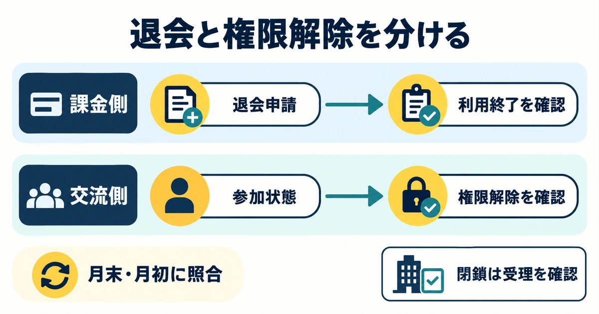 退会申請、利用終了、外部権限の確認、閉鎖の受理を分けた終了管理の図