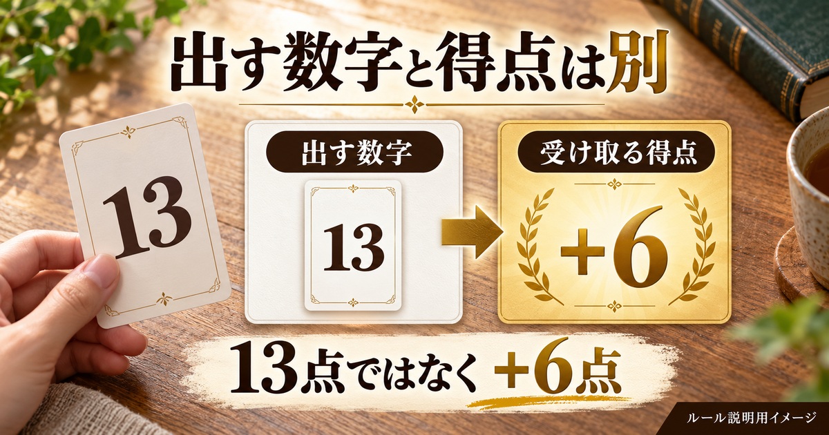出す数字13と受け取る得点プラス6を区別する説明