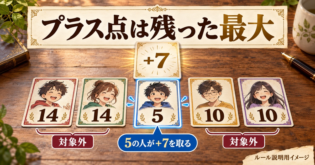 プラス7点で14と10の重複組を除き、残った5が受け取る例