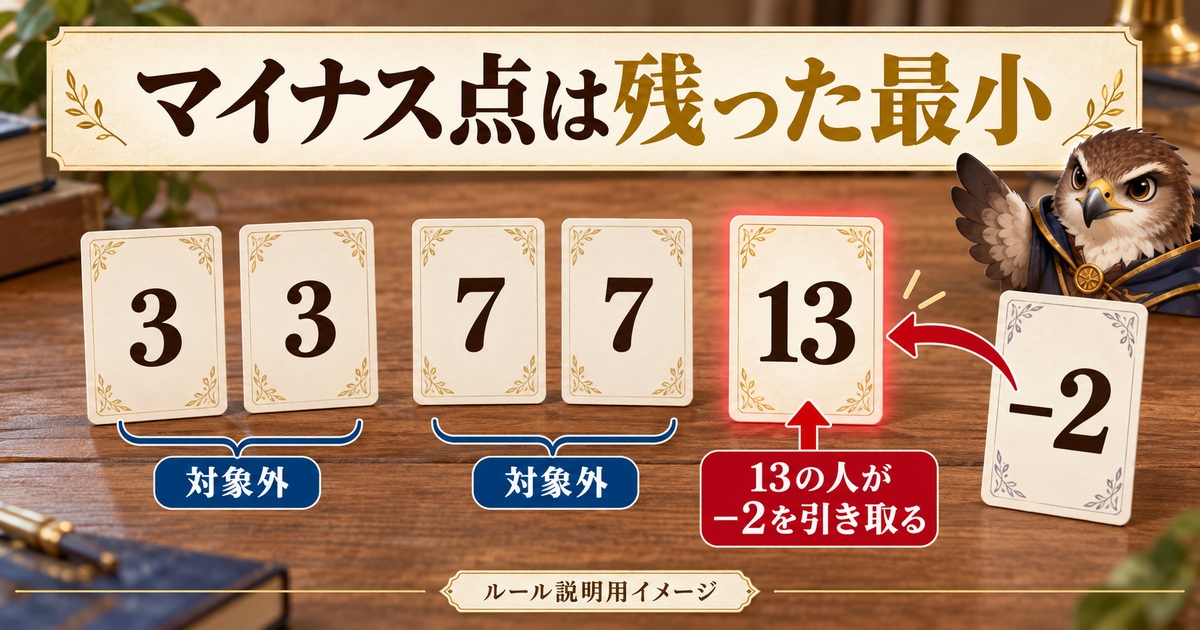 マイナス2点で3と7の重複組を除き、残った13が引き取る例