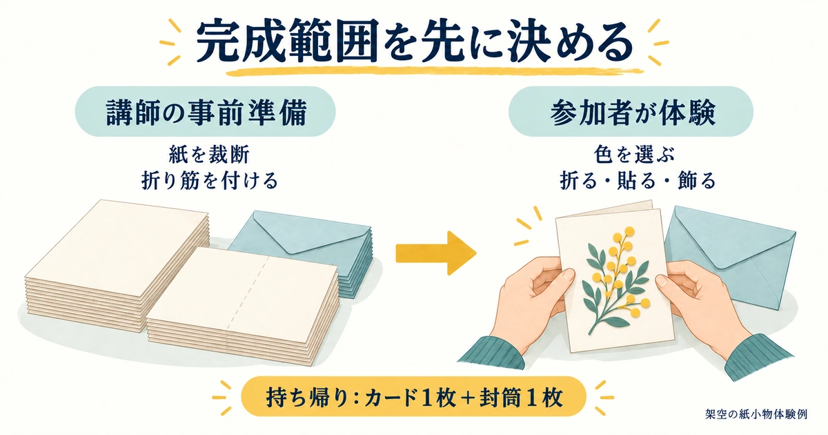 講師が紙の裁断と折り筋付けを済ませ、参加者が色を選んで折り貼りし、カード一枚と封筒一枚を持ち帰る流れ