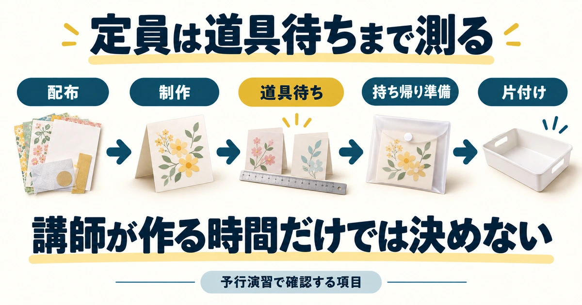 配布から制作、道具待ち、持ち帰り準備、片付けまでを予行演習で確かめる工程図