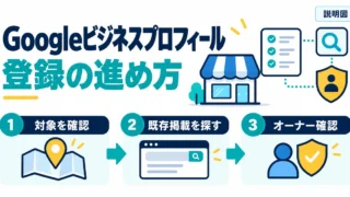 Googleビジネスプロフィールの対象確認、既存掲載の検索、オーナー確認の順序を示す説明図