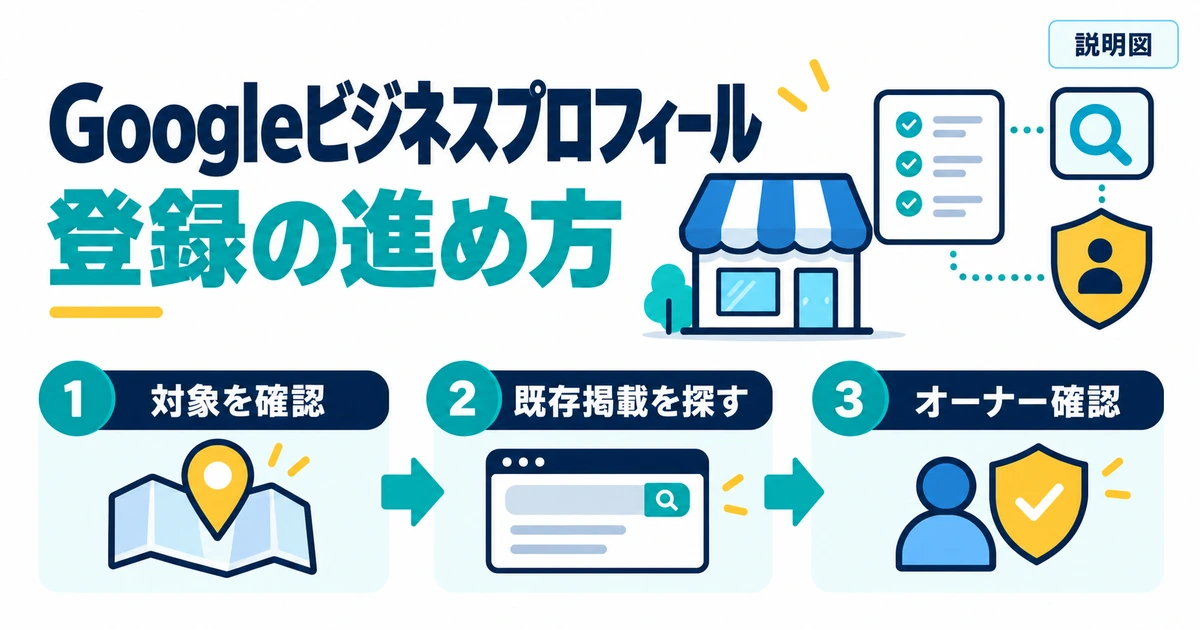 Googleビジネスプロフィールの対象確認、既存掲載の検索、オーナー確認の順序を示す説明図